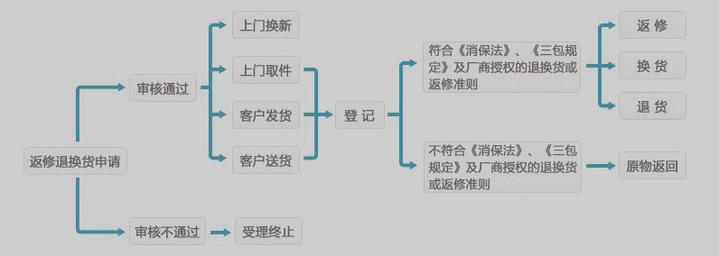 京東退貨如何操作